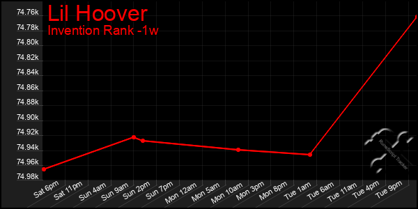 Last 7 Days Graph of Lil Hoover