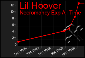 Total Graph of Lil Hoover