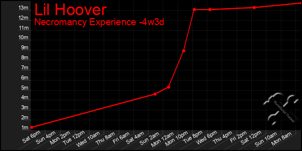 Last 31 Days Graph of Lil Hoover