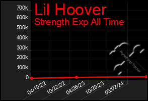 Total Graph of Lil Hoover