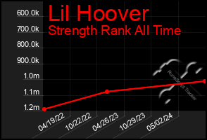 Total Graph of Lil Hoover