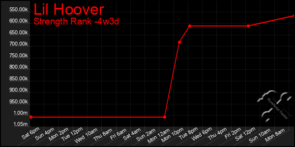 Last 31 Days Graph of Lil Hoover