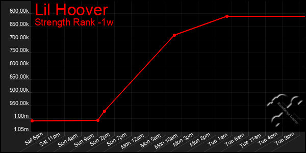 Last 7 Days Graph of Lil Hoover