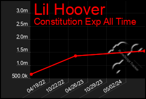 Total Graph of Lil Hoover