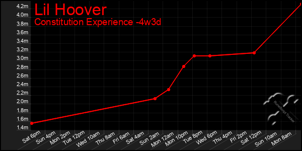 Last 31 Days Graph of Lil Hoover