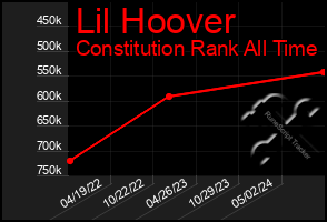 Total Graph of Lil Hoover