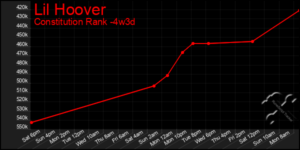 Last 31 Days Graph of Lil Hoover