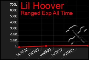 Total Graph of Lil Hoover