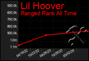 Total Graph of Lil Hoover