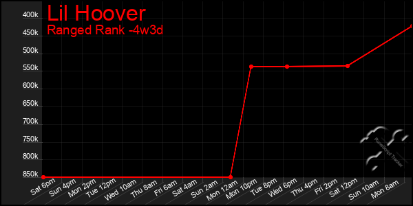 Last 31 Days Graph of Lil Hoover