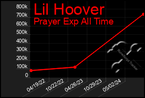 Total Graph of Lil Hoover