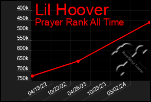 Total Graph of Lil Hoover