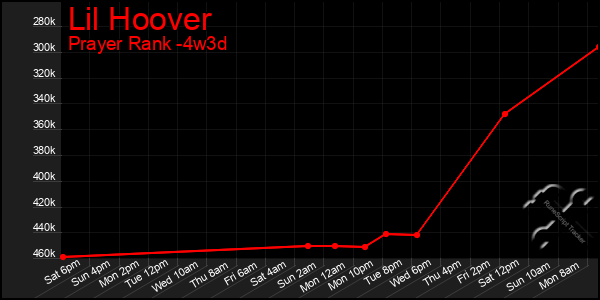 Last 31 Days Graph of Lil Hoover