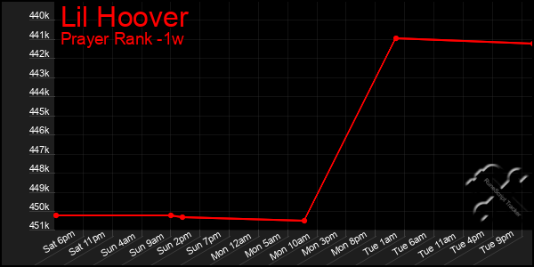 Last 7 Days Graph of Lil Hoover