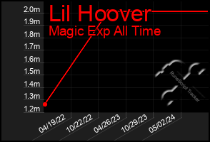 Total Graph of Lil Hoover