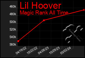 Total Graph of Lil Hoover