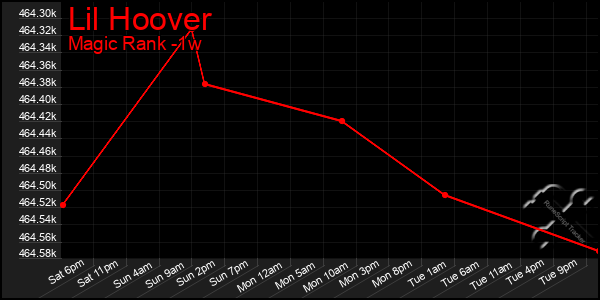 Last 7 Days Graph of Lil Hoover