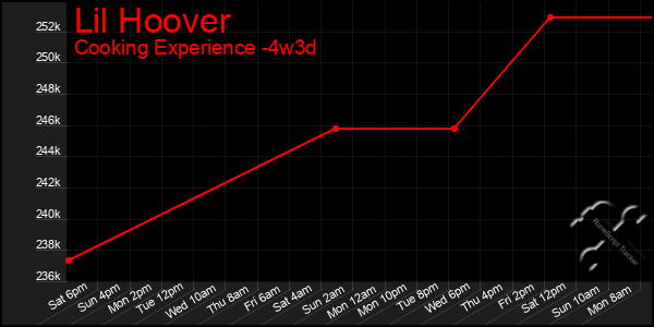 Last 31 Days Graph of Lil Hoover