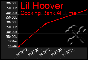 Total Graph of Lil Hoover