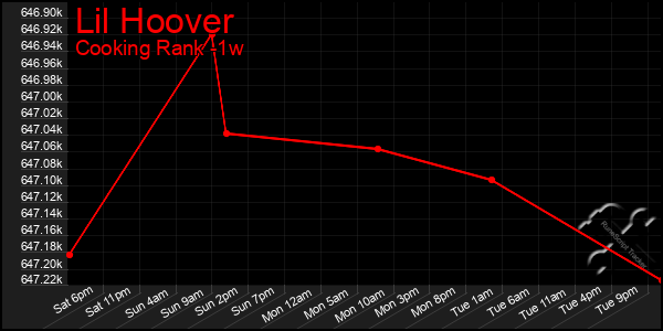 Last 7 Days Graph of Lil Hoover