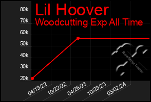 Total Graph of Lil Hoover