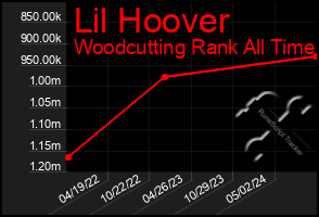 Total Graph of Lil Hoover