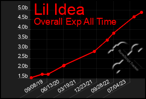 Total Graph of Lil Idea