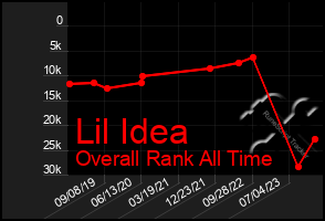 Total Graph of Lil Idea