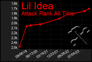 Total Graph of Lil Idea