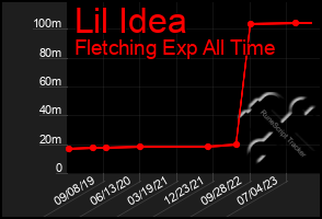 Total Graph of Lil Idea