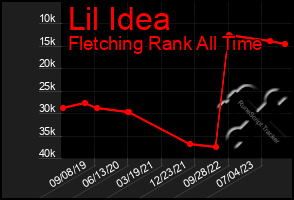 Total Graph of Lil Idea