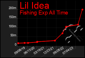 Total Graph of Lil Idea