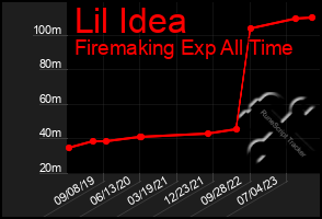 Total Graph of Lil Idea