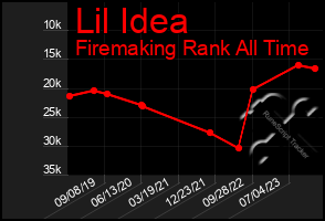 Total Graph of Lil Idea