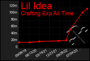 Total Graph of Lil Idea