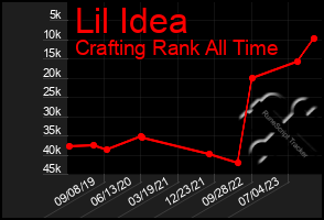 Total Graph of Lil Idea