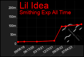 Total Graph of Lil Idea