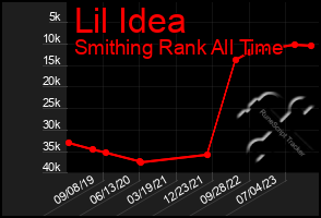 Total Graph of Lil Idea