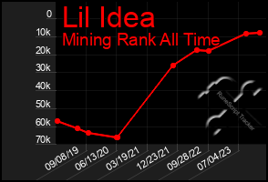 Total Graph of Lil Idea