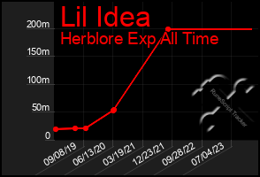 Total Graph of Lil Idea