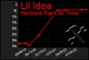 Total Graph of Lil Idea