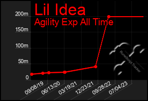 Total Graph of Lil Idea