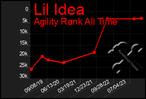 Total Graph of Lil Idea