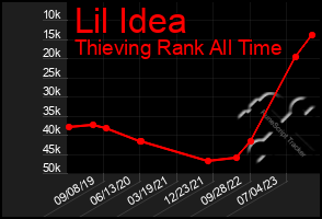 Total Graph of Lil Idea