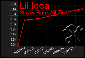 Total Graph of Lil Idea