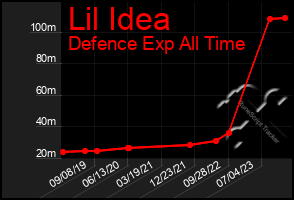 Total Graph of Lil Idea