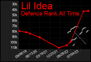 Total Graph of Lil Idea