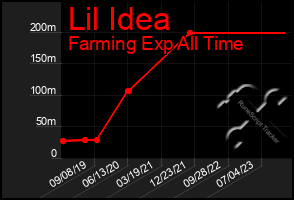 Total Graph of Lil Idea