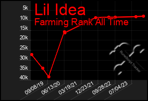 Total Graph of Lil Idea