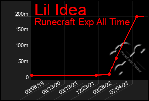 Total Graph of Lil Idea